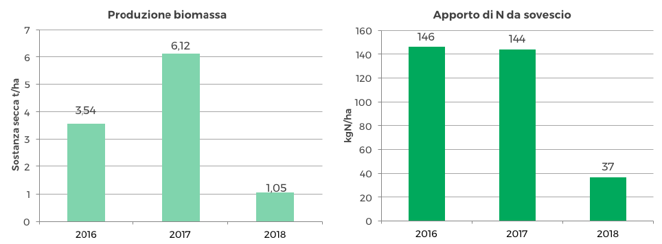 Fig. 1 — Confronto produzione di biomassa e apporto di azoto nel triennio 2016–2018