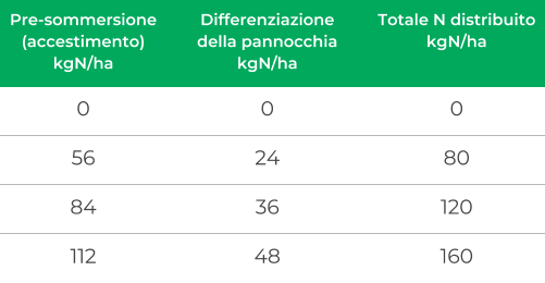 Tabella 1 Piano dimostrativo di concimazione azotata effettuata in presenza e non del sovescio. 