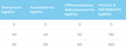 Tabella 1 — Piano di concimazione azotata considerato nella prova